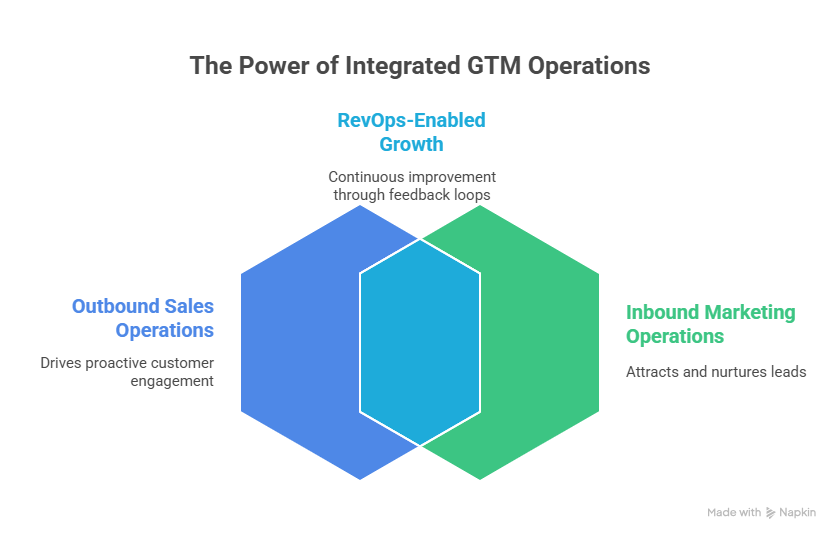 Integrated GTM Ops