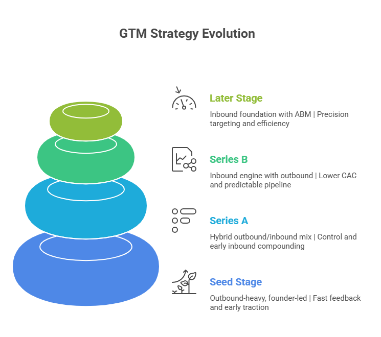 GTM Strategy Evolution