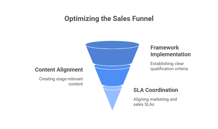 Optimizing The Sales Funnel