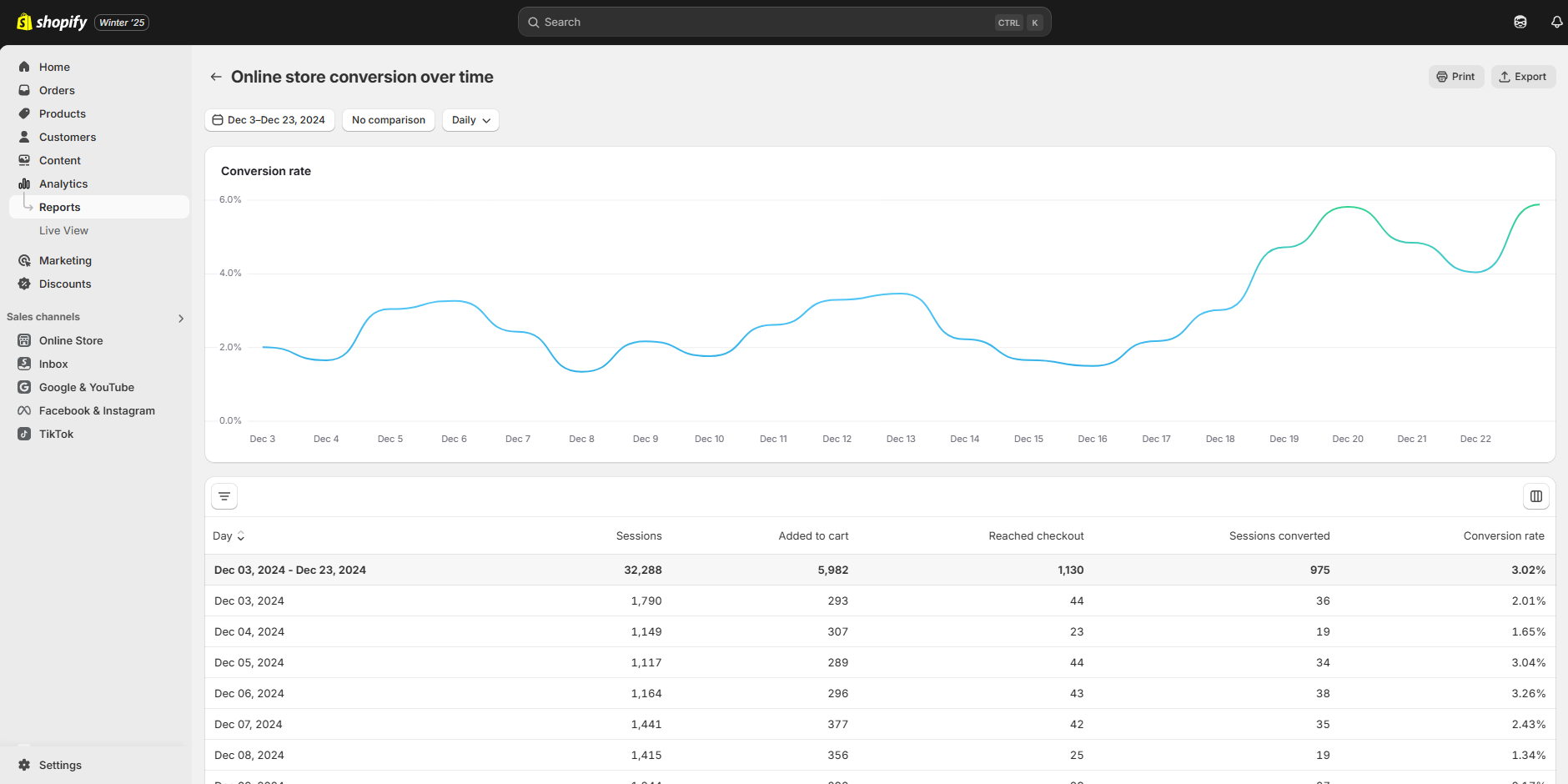 Shopify Conversion Rate Optimization