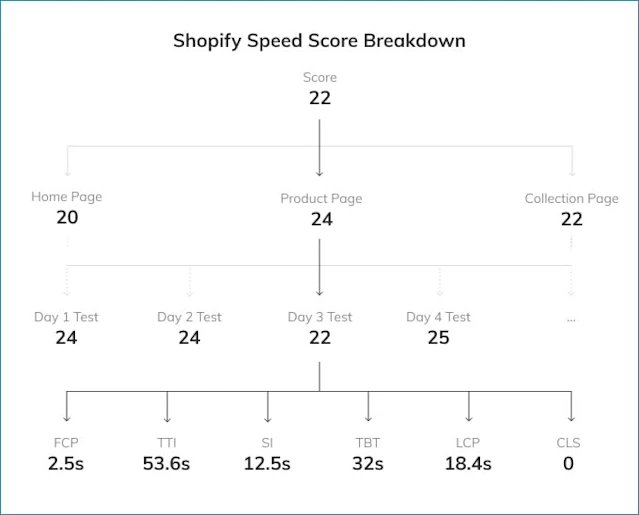 Guide to increase your Shopify Speed Score: Advanced level ...