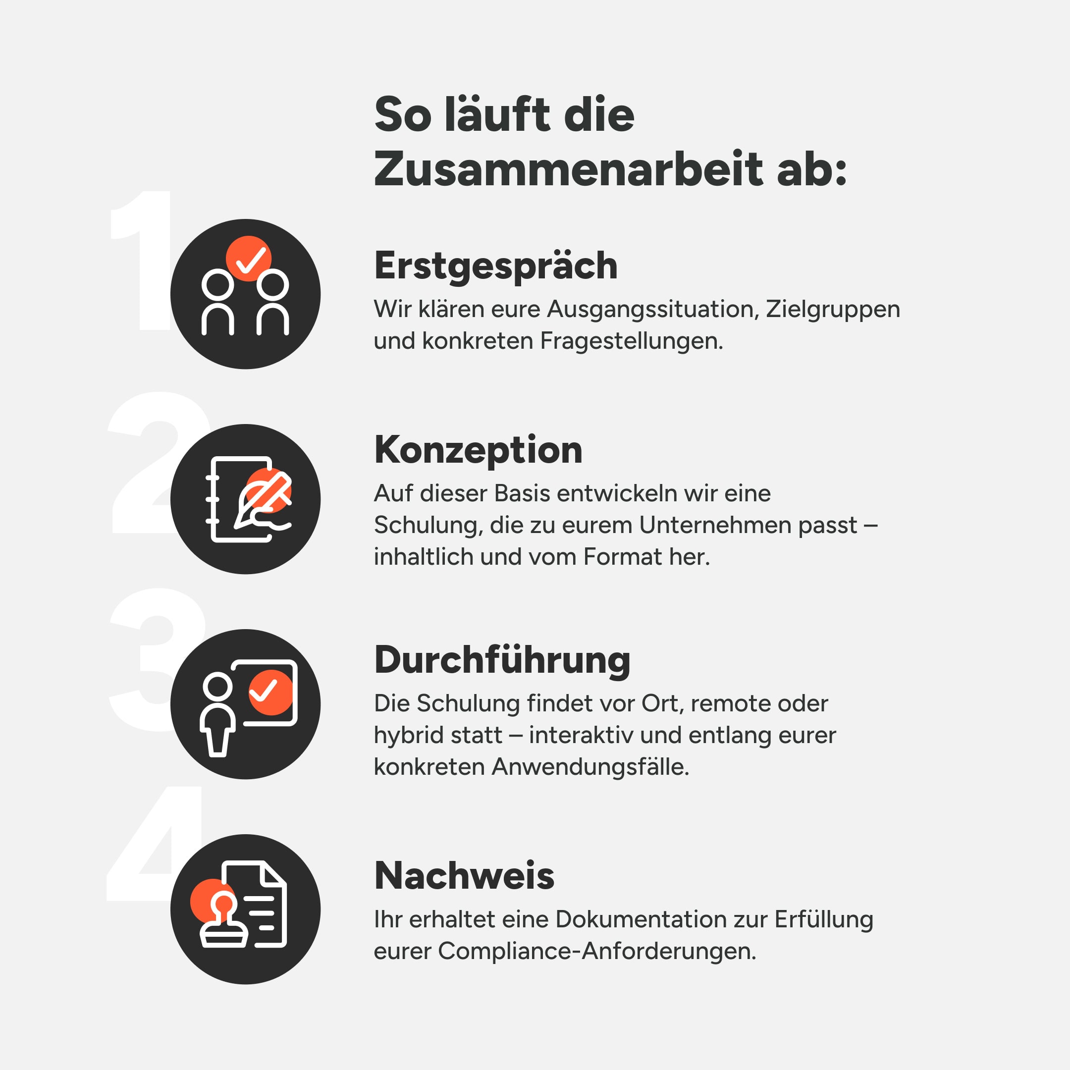 Grafik zum Ablauf der Zusammenarbeit mit vier Schritten: 1. Erstgespräch – Klärung der Ausgangssituation, Zielgruppen und Fragestellungen. 2. Konzeption – Entwicklung einer passenden Schulung. 3. Durchführung – Vor Ort, remote oder hybrid entlang konkreter Anwendungsfälle. 4. Nachweis – Dokumentation zur Erfüllung von Compliance-Anforderungen.