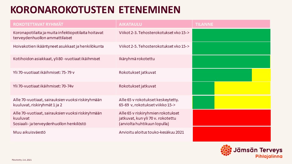 Koronarokotuksien eteneminen päiv. 2.4.21