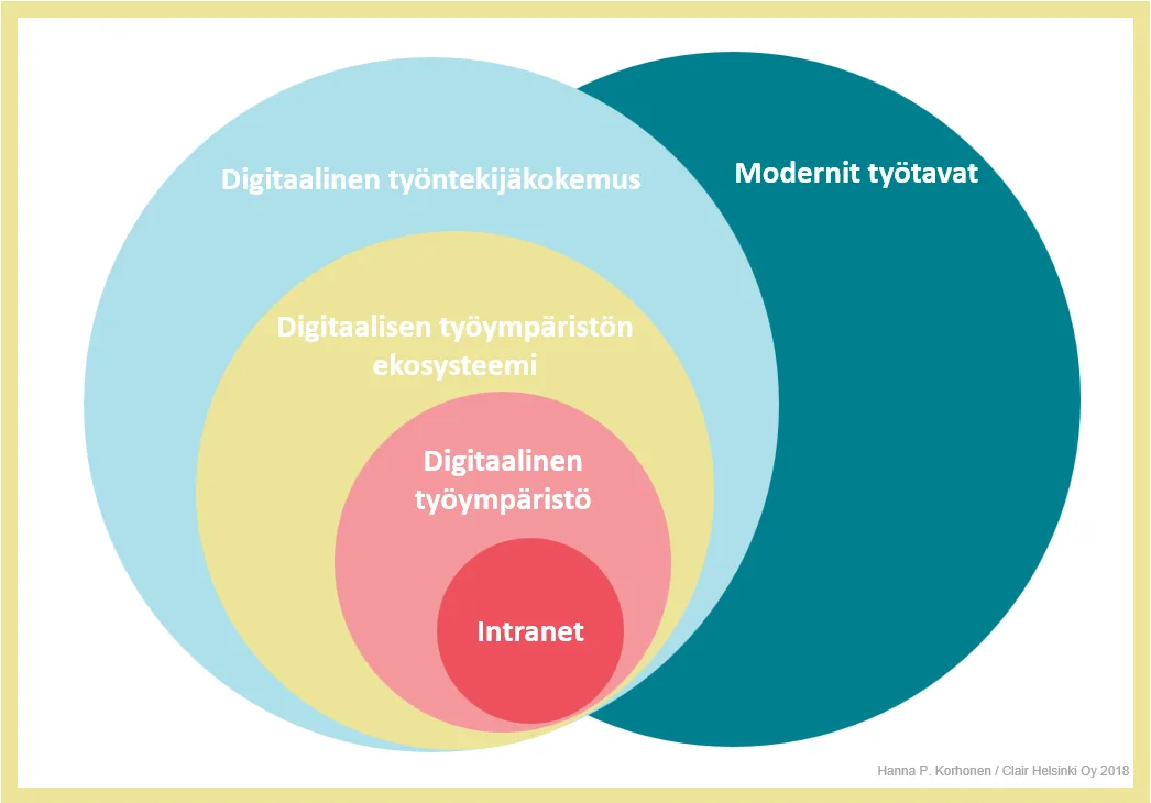 Intranet, Digitaalinen työympäristö, Digitaalisen työympäristön ekosysteemi, Digitaalinen työntekijäkokemus, Modernit työtavat