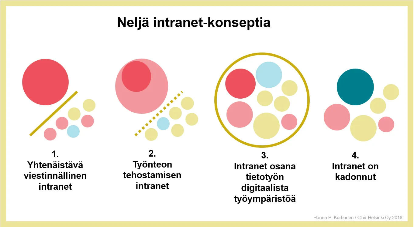 Neljä intranet-konseptia