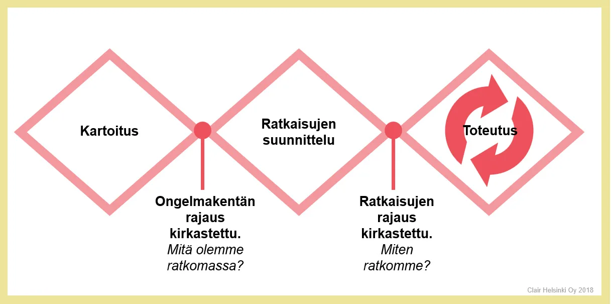 Intranetin palvelumuotoilun yksinkertaistettu prosessi