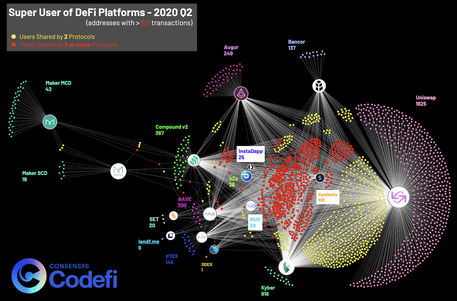 Super users of DeFi platforms – 2020 Q2