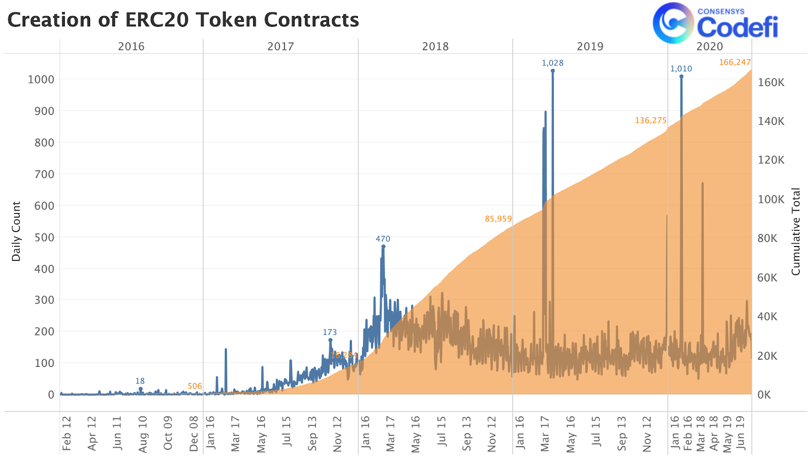 The creation of ERC-20 token contracts on Ethereum.