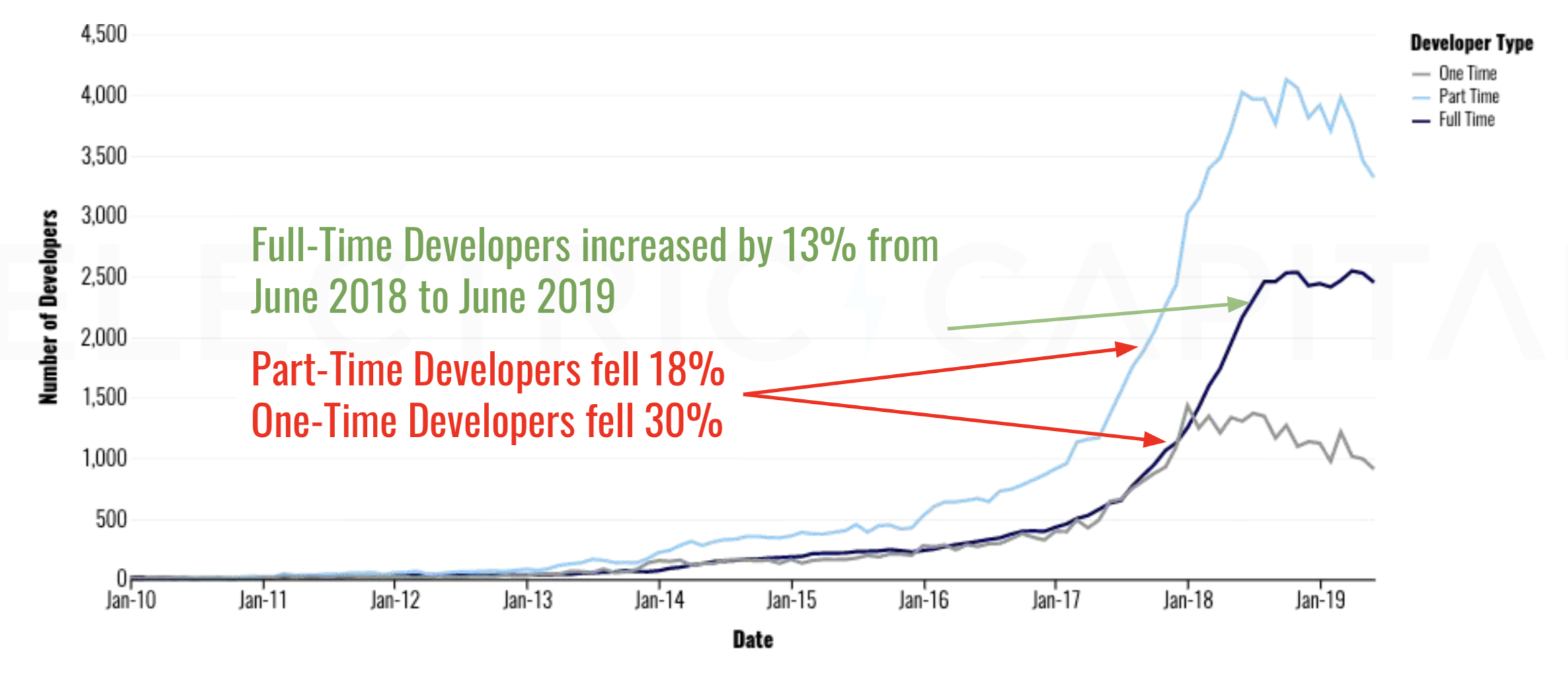 Full-Time Developers