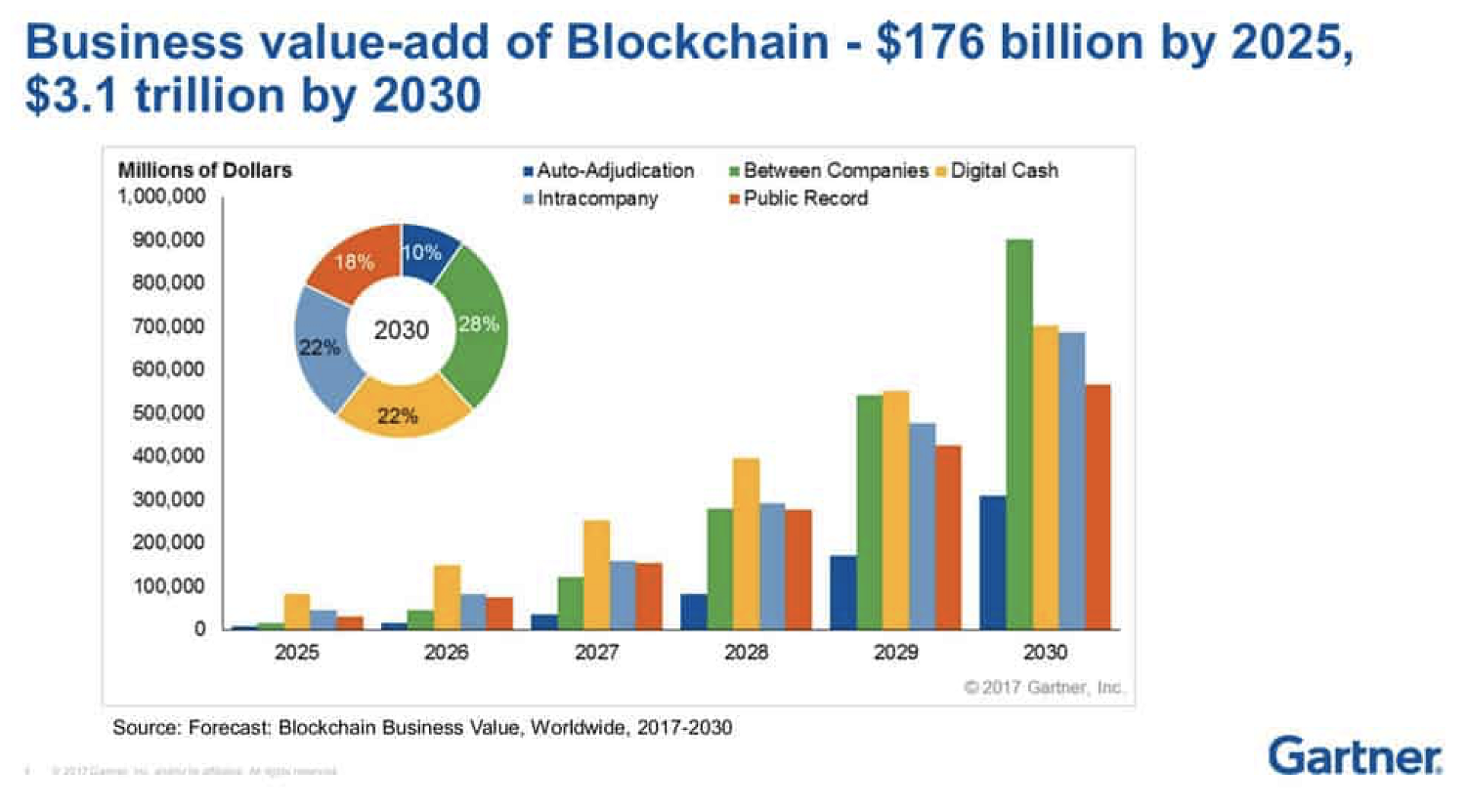 Business value add of Blockchain by Gartner