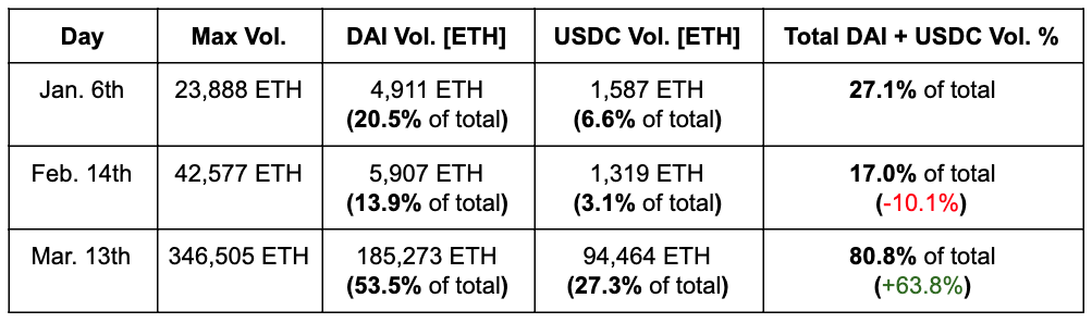 DAI and USDC volumes on Uniswap during each of the monthly trading highs in Q1, 2020 [ETH]