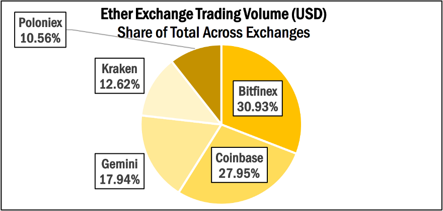 Ether Exchange Trading Volume in USD - Source: “State of Blockchain — Q3 2017"by Coindesk