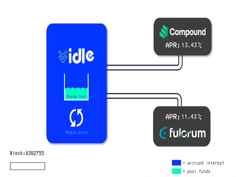 Graphic of Idle's decentralized rebalancing process. 