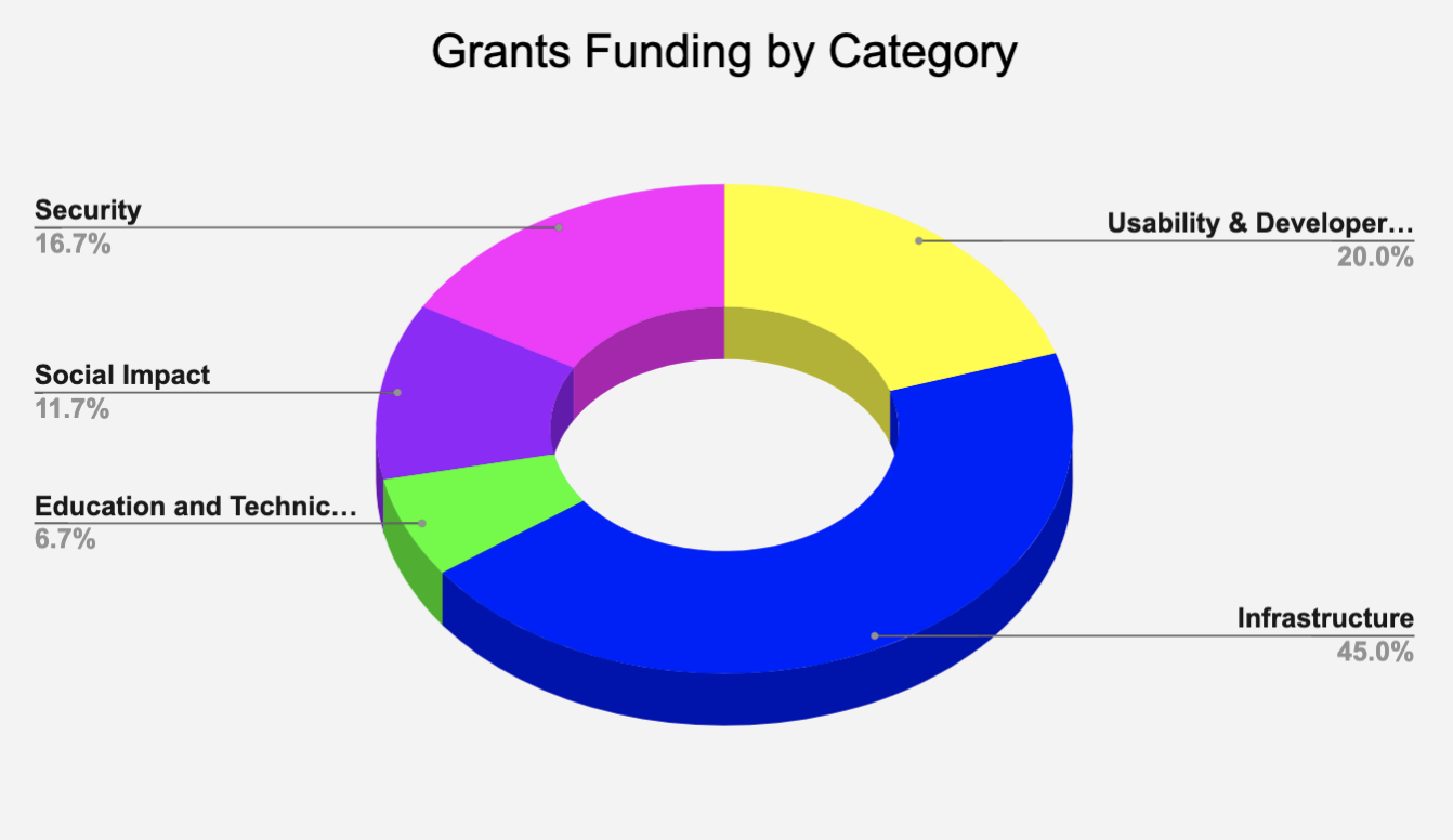 ConsenSys Grants Funding by Category