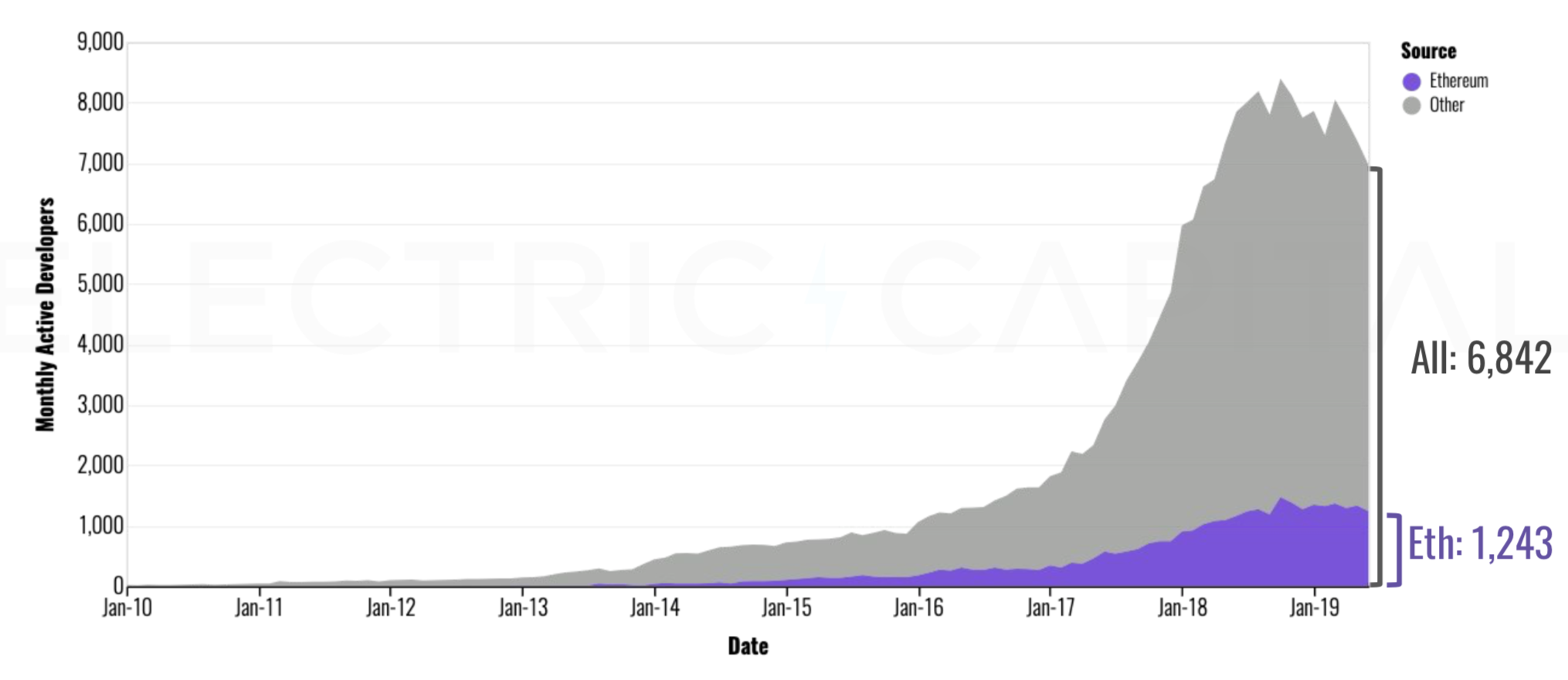 Ethereum Monthly Active Developers