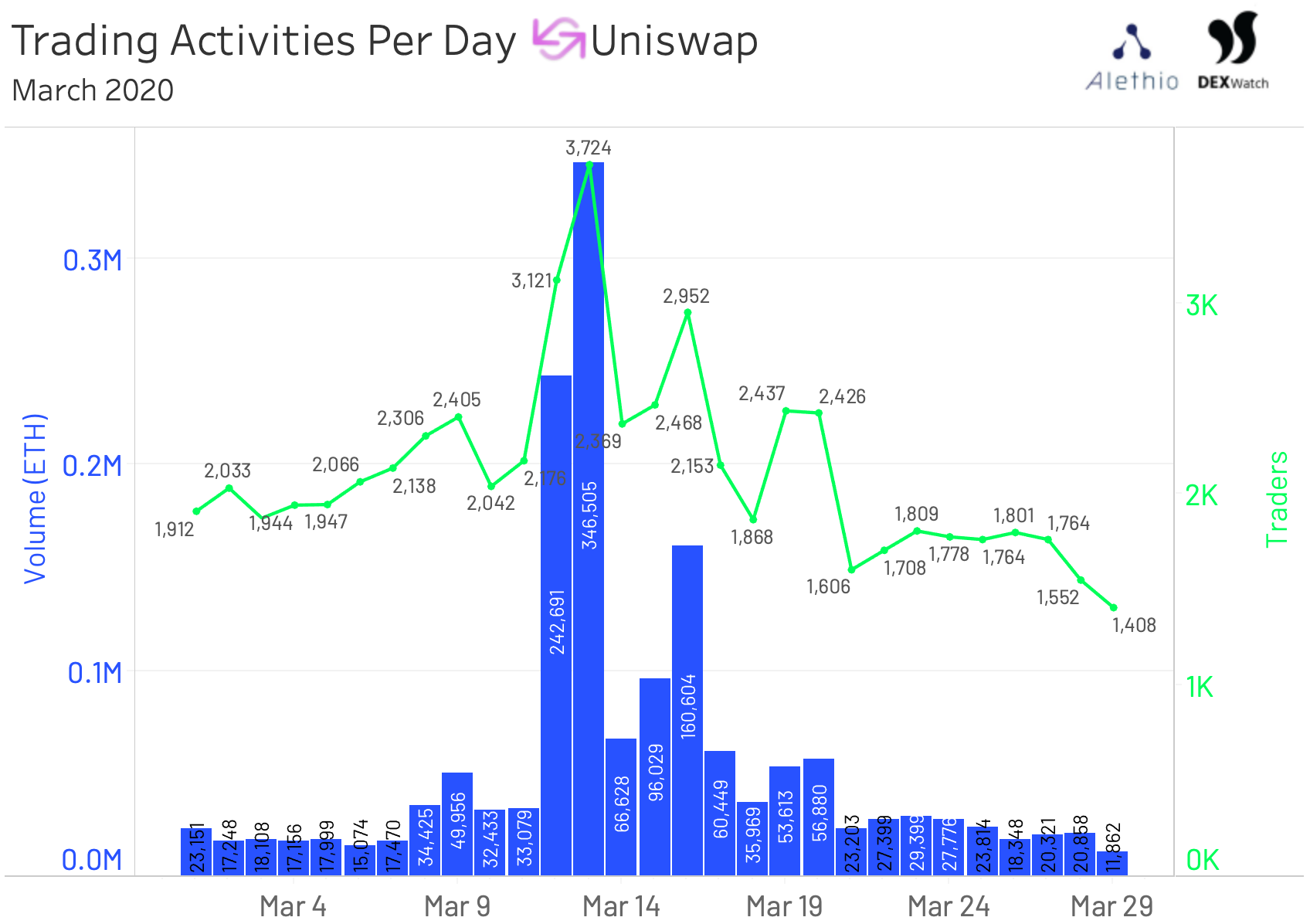 Trading Activities Per Day on Uniswap