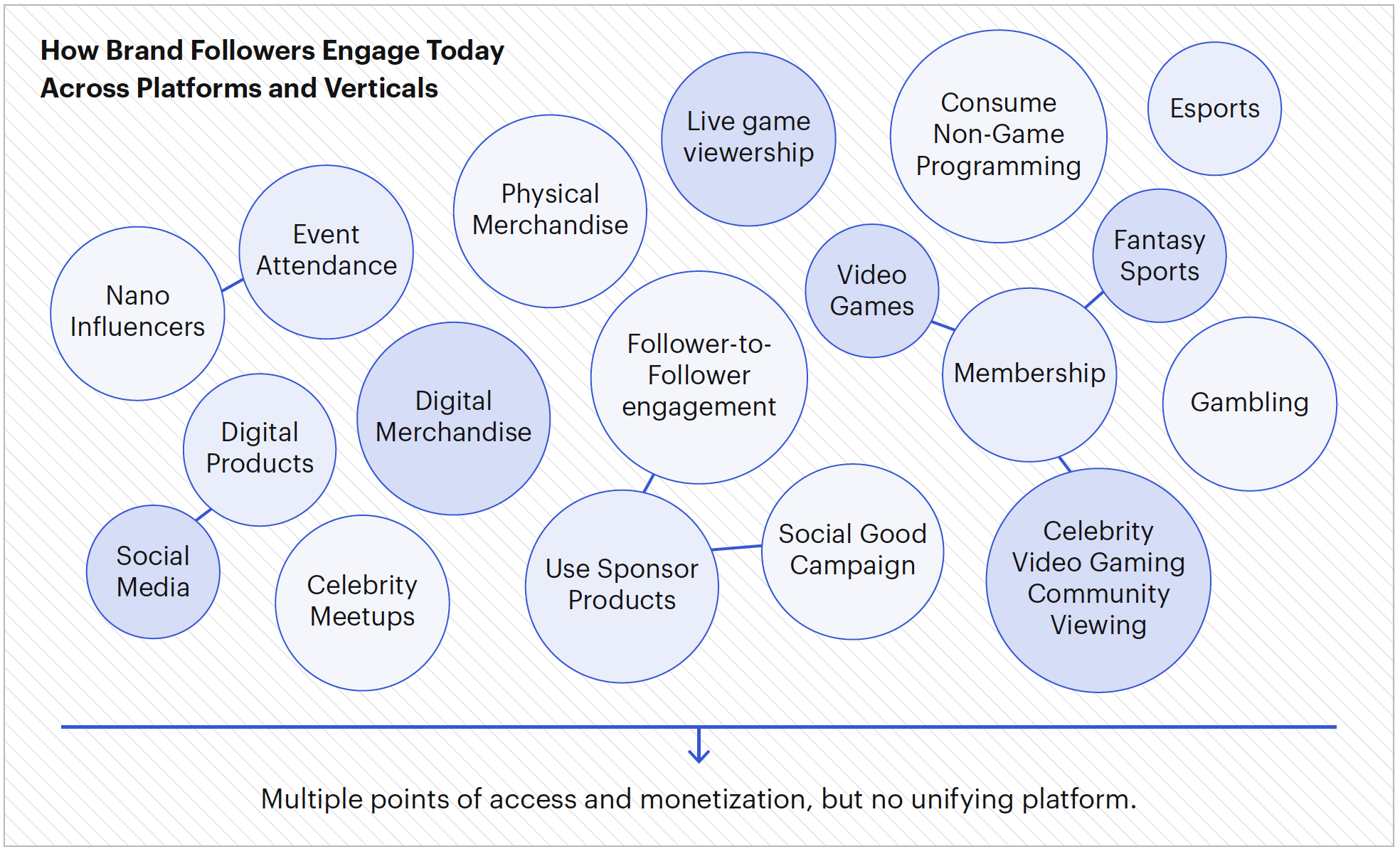 Figure 3: How Brand Followers Engage Today (ConsenSys, 2019)