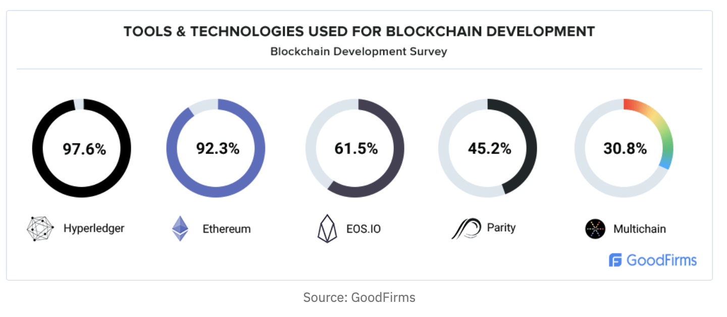 Top blockchain platforms by GoodFirms
