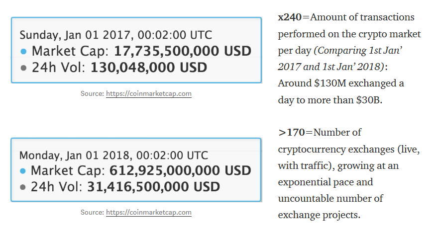 Crypto market cap comparison & growth stats.  