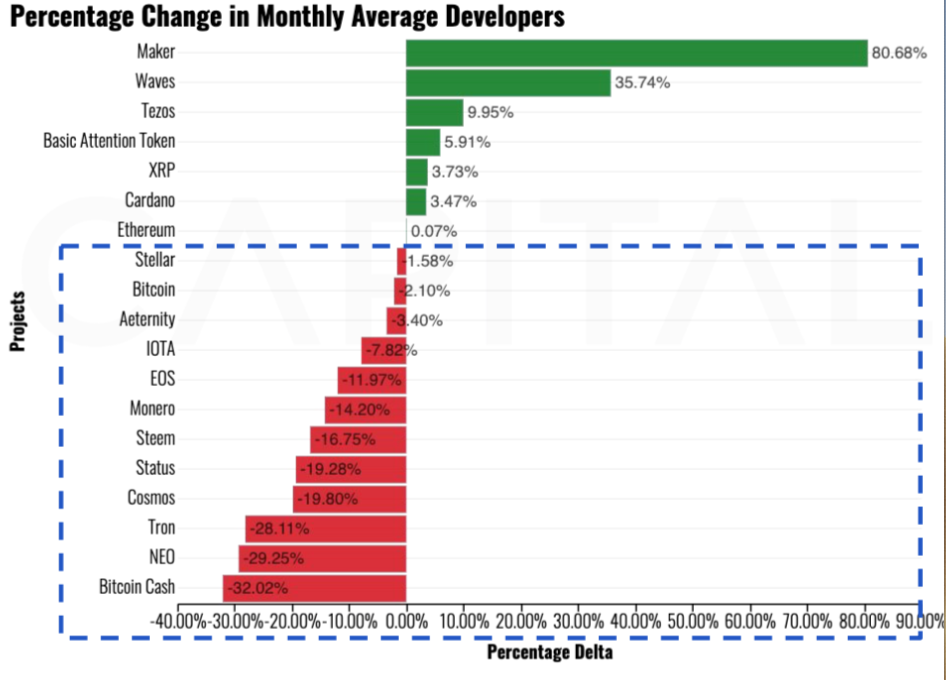 Percentage Change in Monthly Average Developers