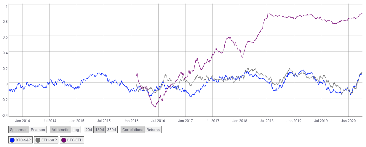 Price correlation chart between the S&P 500, BTC, and ETH