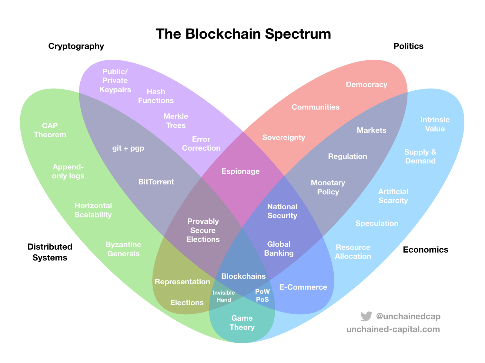 The Blockchain Spectrum