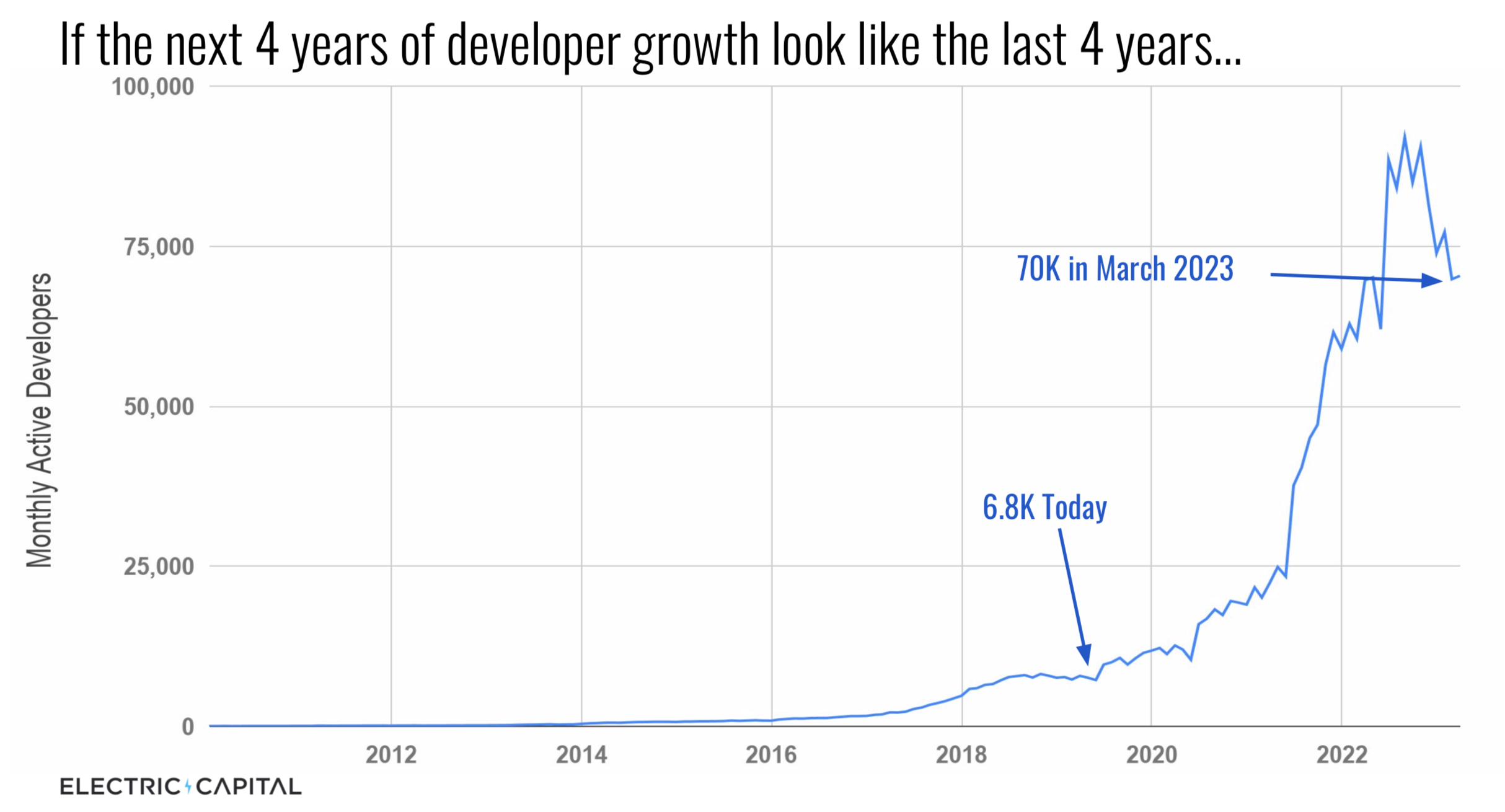 Next 4 Years of Developer Growth