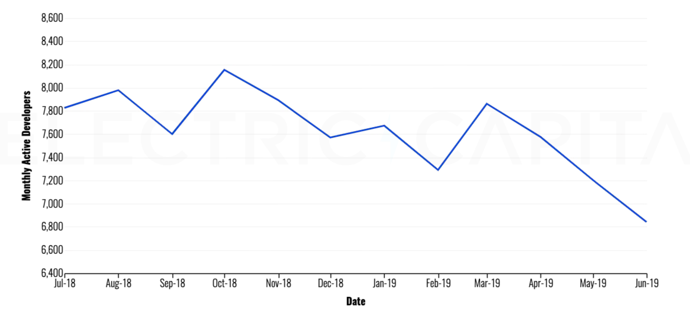 Monthly Active Developers