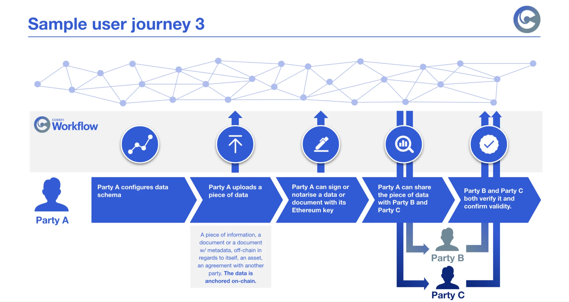 Staking > Workflow > Overview > 3