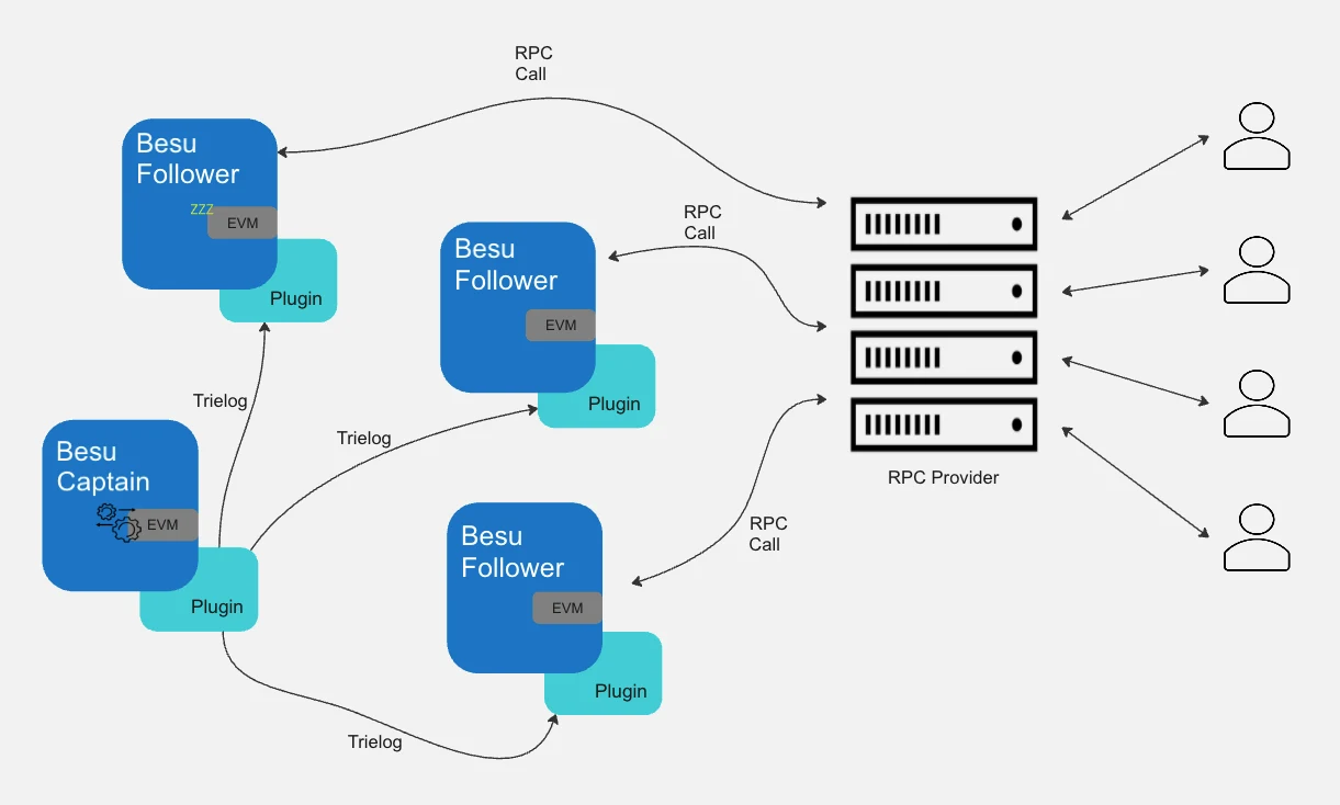 Besu Fleet: The Future of RPC Scaling Image 2