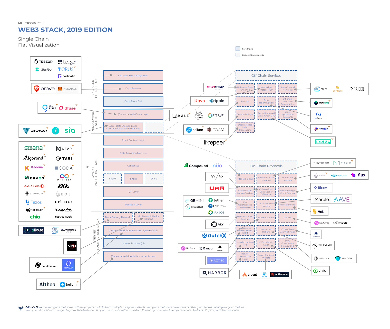 5 Single Chain Flat Visualization with companies