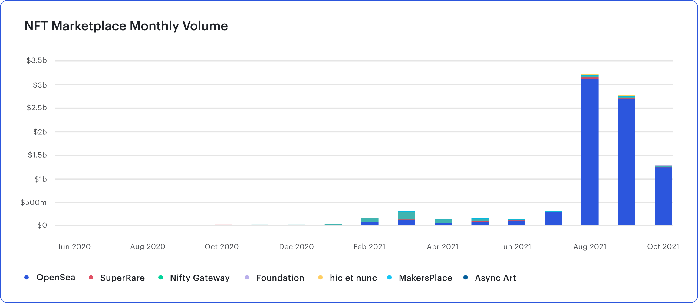 NFTs Marketplace Monthly Volume