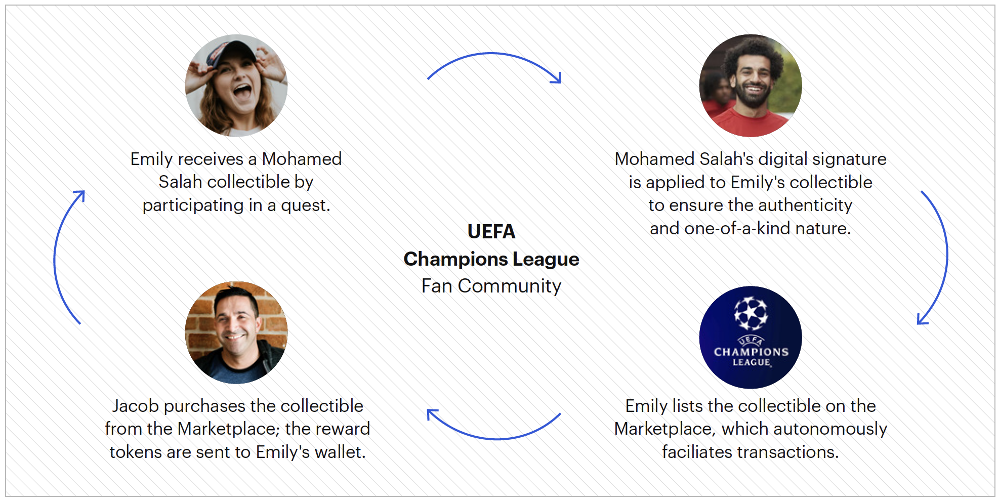 Figure 5: Example of a decentralized UEFA Champions League Collectible Marketplace for fans and players