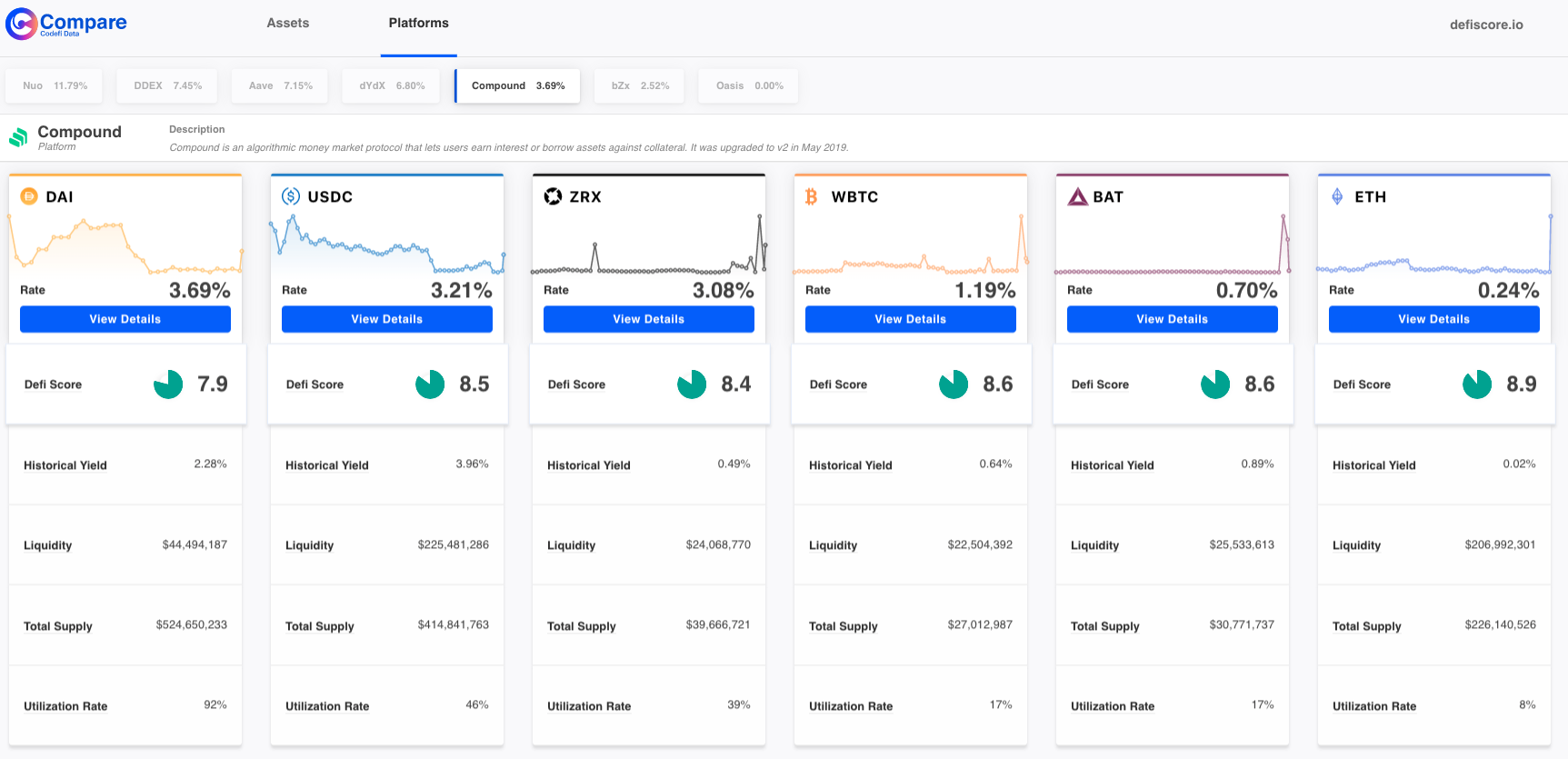 A comparison of assets on the Compound platform.