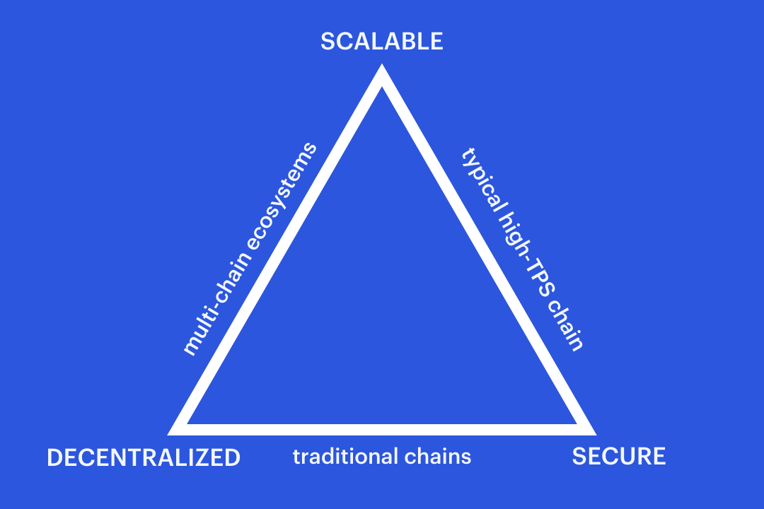 BLOCKCHAIN TRILEMMA: triangle with decentralized, scalable, and secure points. 
