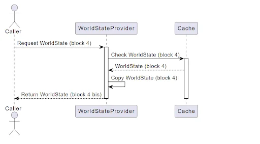 World state retrieval workflow I (Bonsai tries)