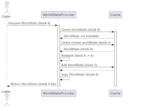World state retrieval workflow II (Bonsai tries)