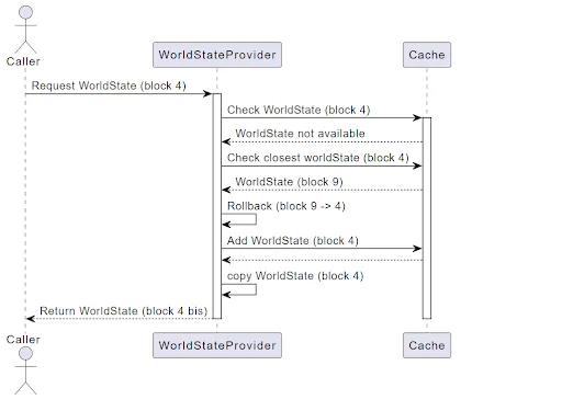 World state retrieval workflow II (Bonsai tries)