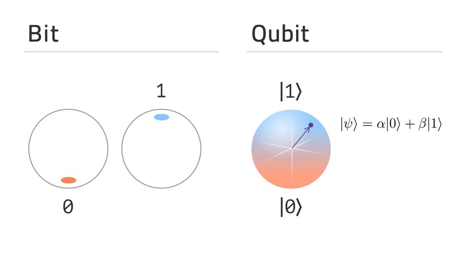 The difference between bit and qubit