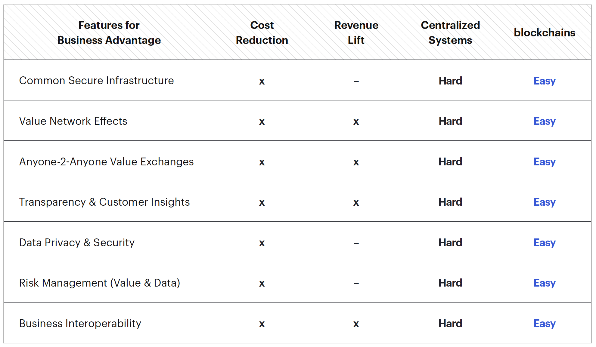 Table 1: Key Business Feature Comparison of Centralized Brand Systems vs. blockchain Infrastructure