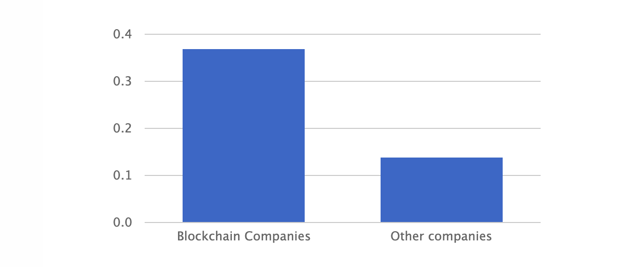 Percent of Jobs Tagged Remote Friendly on AngelList