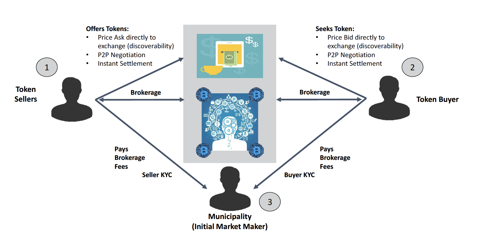 Token Marketplace Mechanics