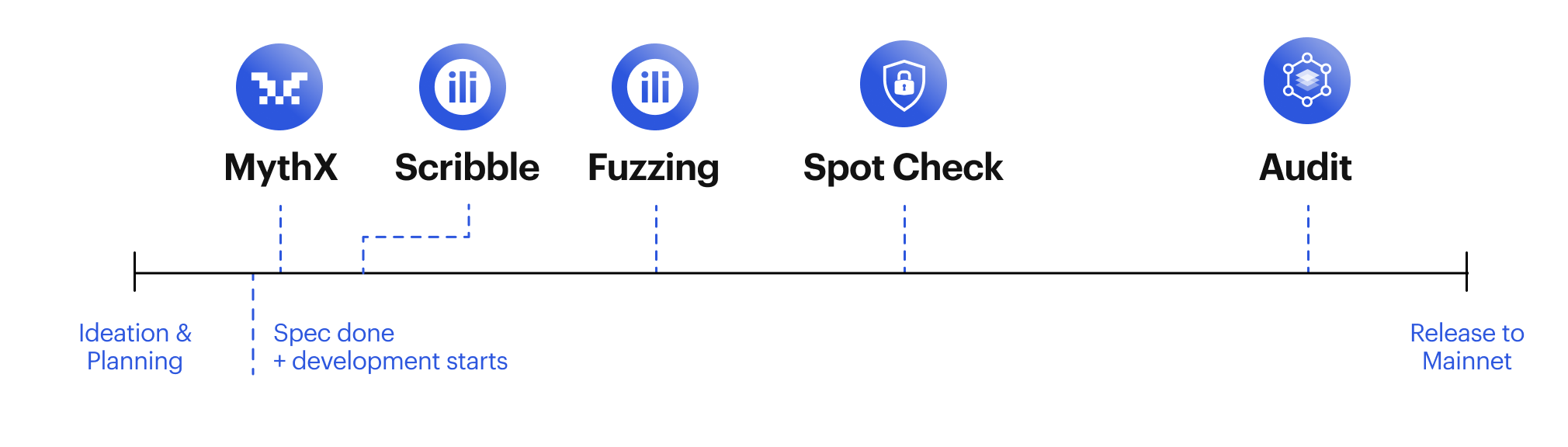 Multi-layered smart contract security strategy: MythX, Scribble, Fuzzing, Spot Check, and Audit.