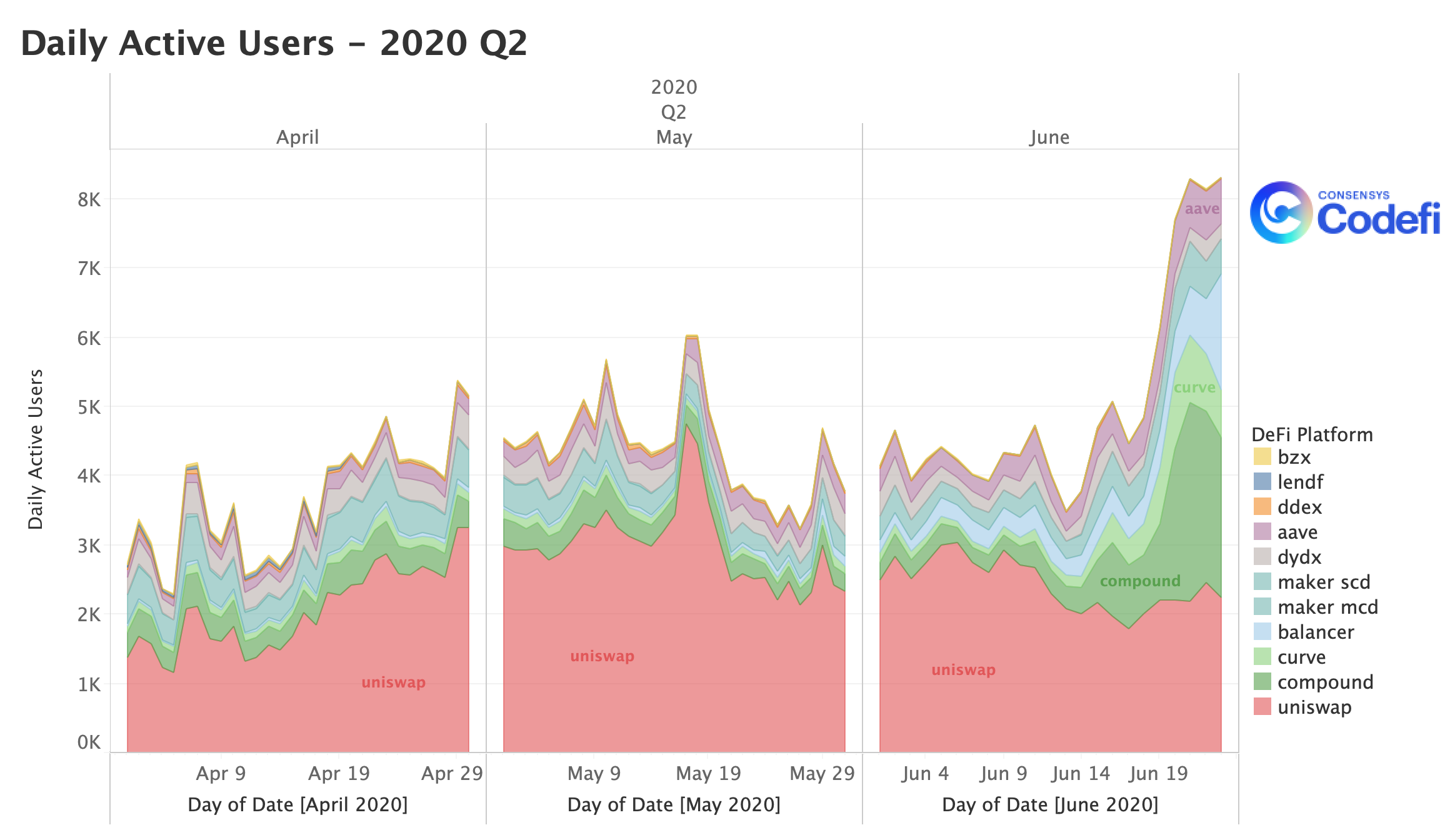 Daily active users across DeFi platforms in Q2 2020