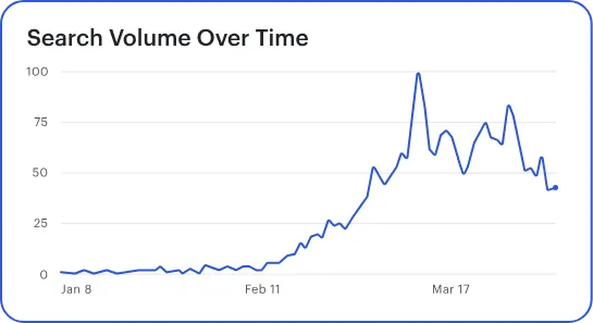 Search Volume Over Time