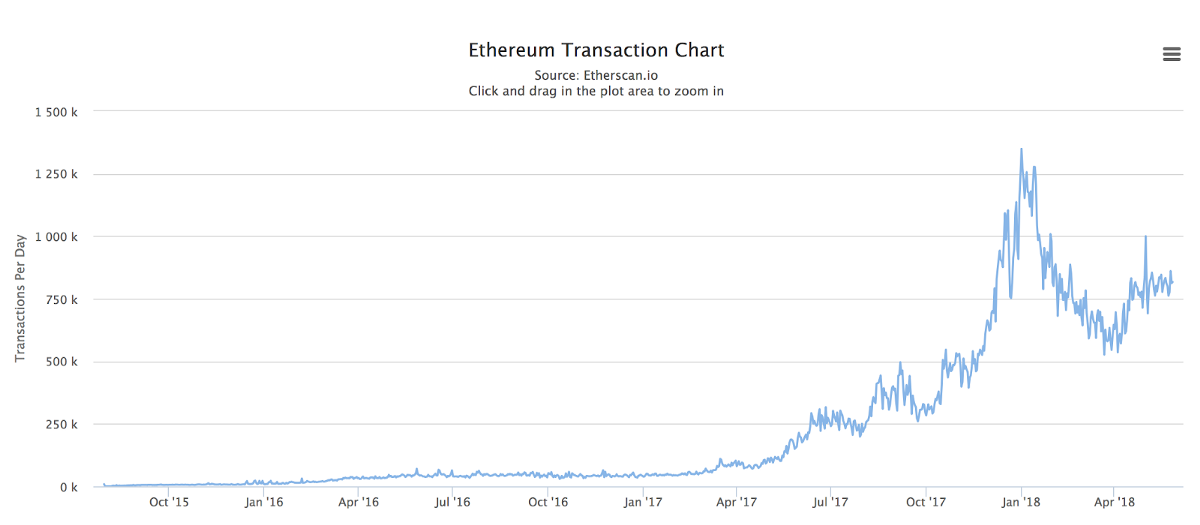 Ethereum Transaction Chart