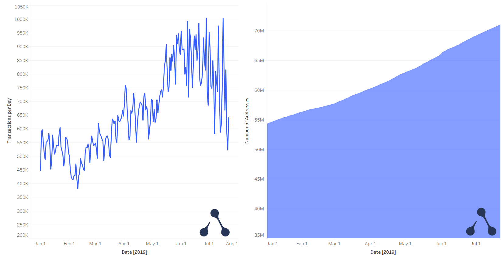 Transactions per day [left] | Unique address growth [right] | Sourced from Aleth.io