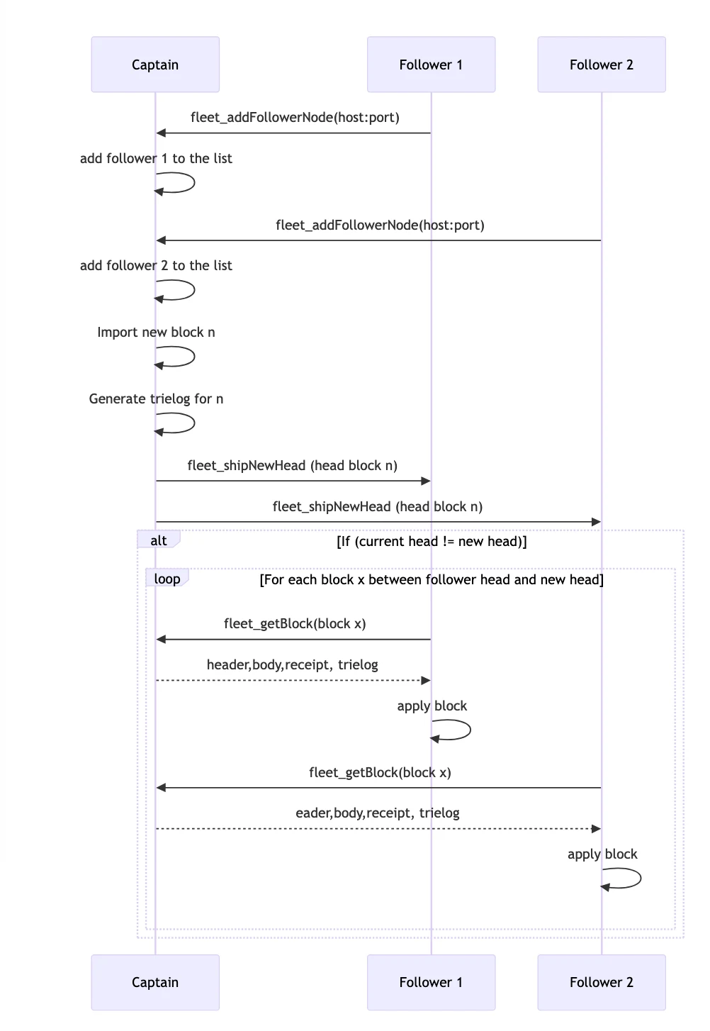 Besu Fleet: The Future of RPC Scaling Image 3