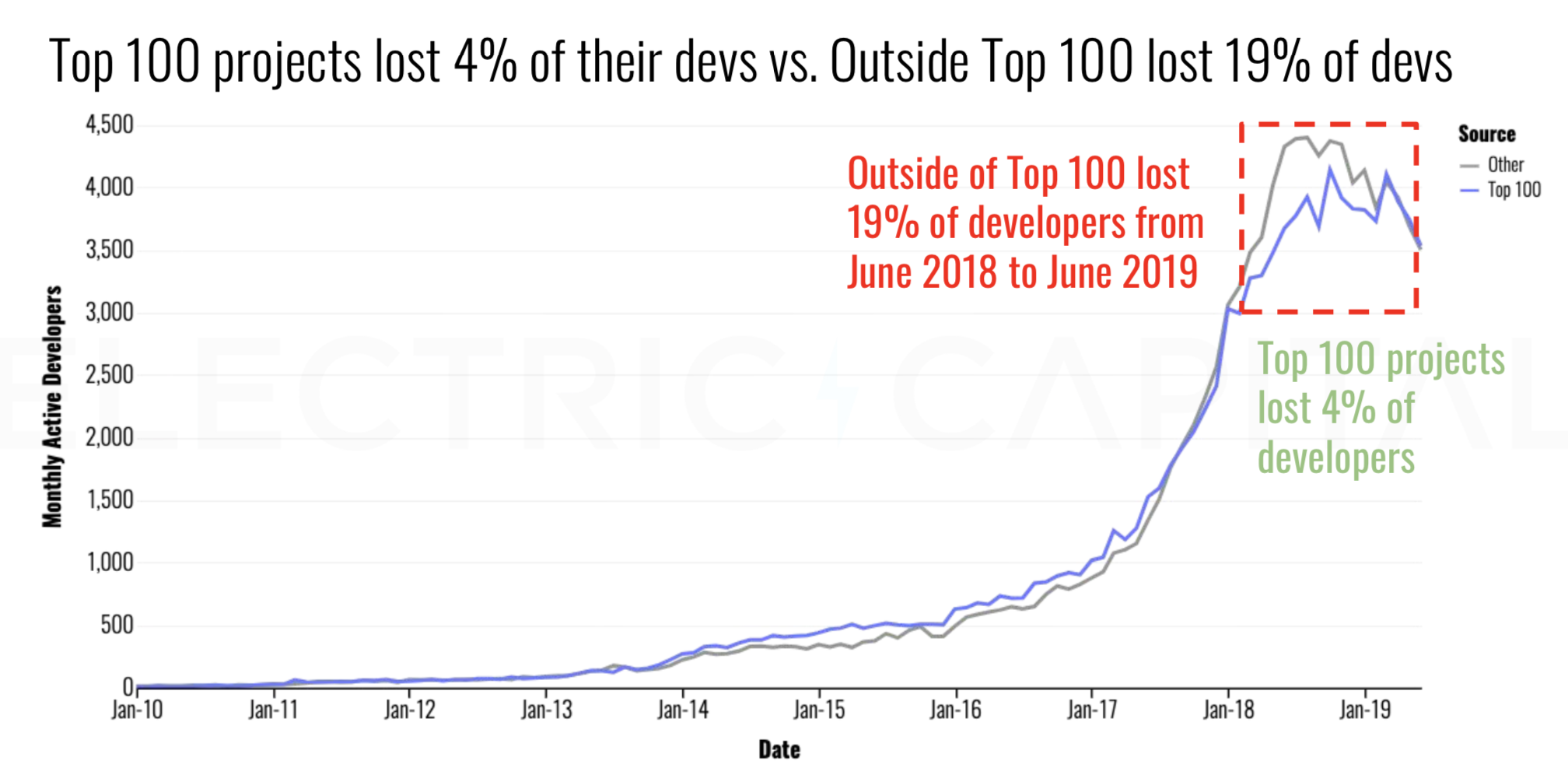 Top 100 Projects – Monthly Active Developers