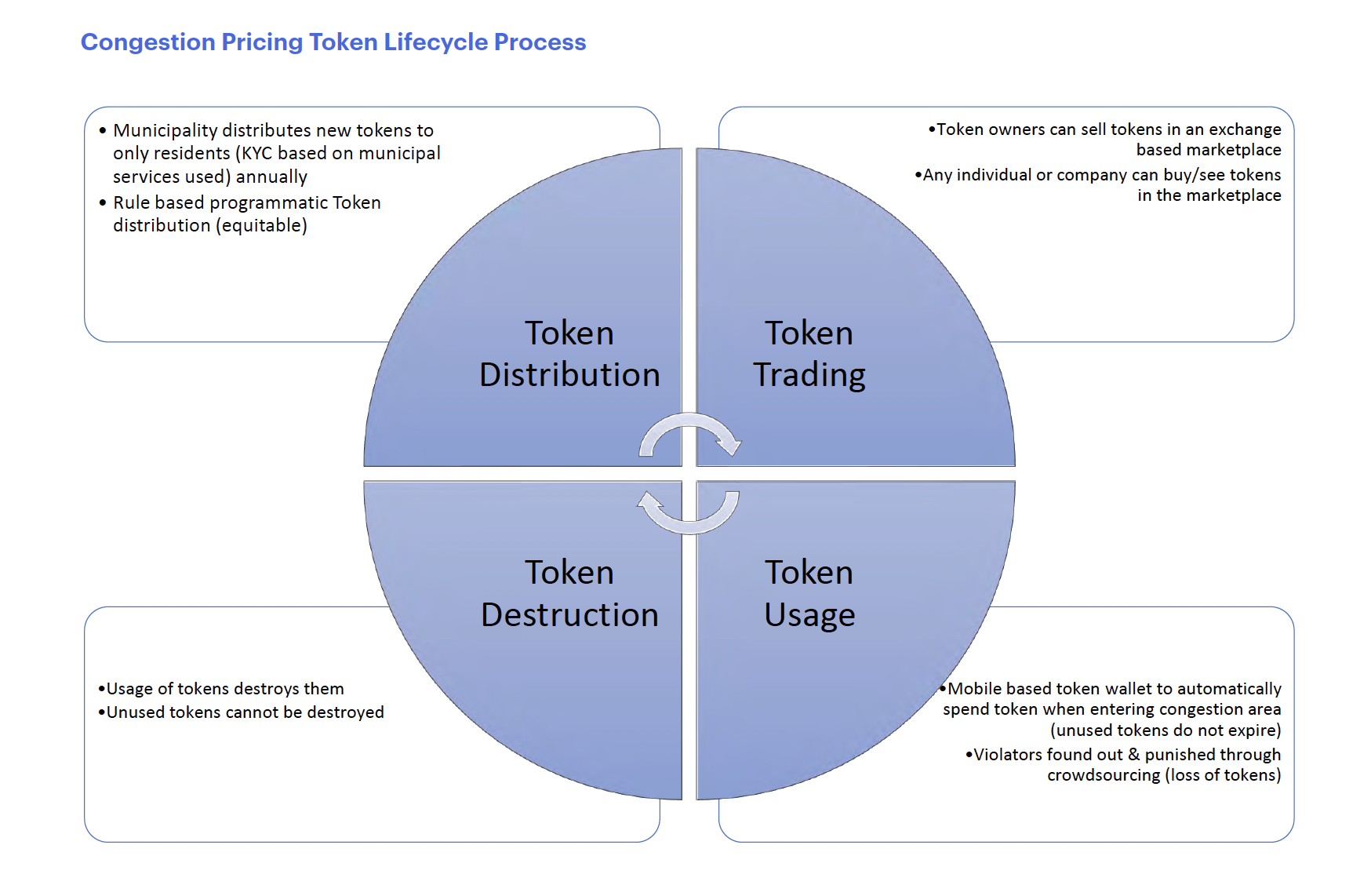 Congestion Pricing Token Lifecycle Process